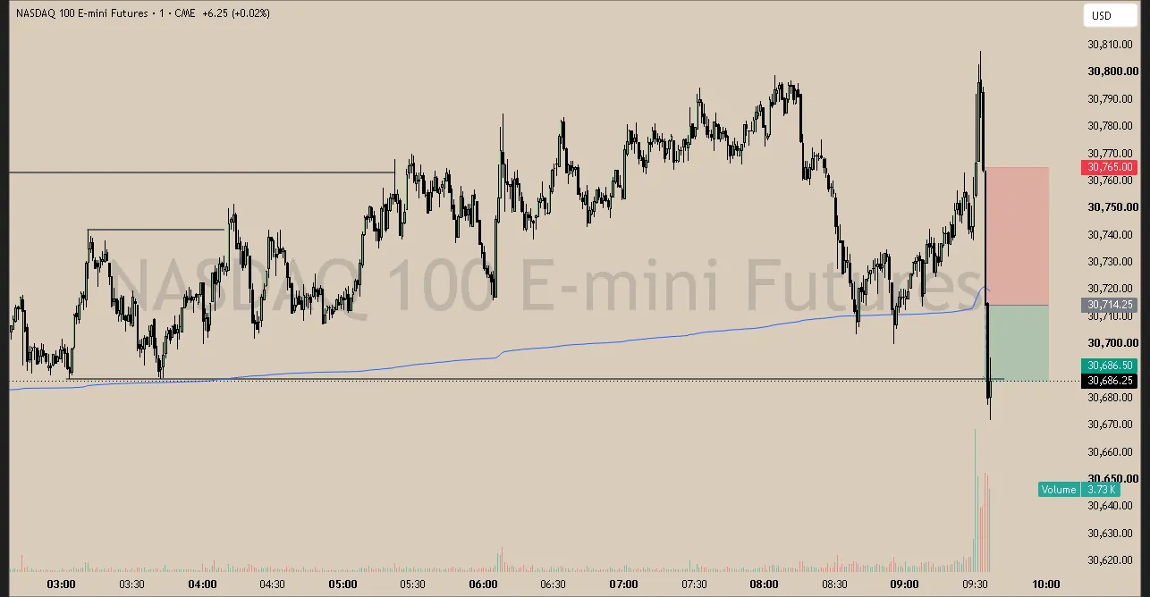 #30 · Jun 3 · 09:30 NY · Reversal short · target EQL · +0.50R