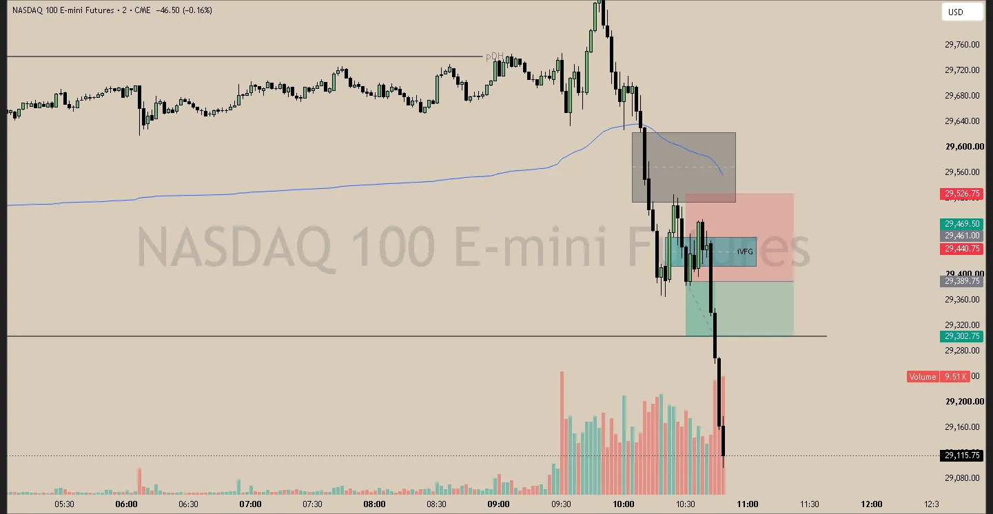 #46 · Jun 9 · 10:30 NY · Continuation short · target single low · +0.60R