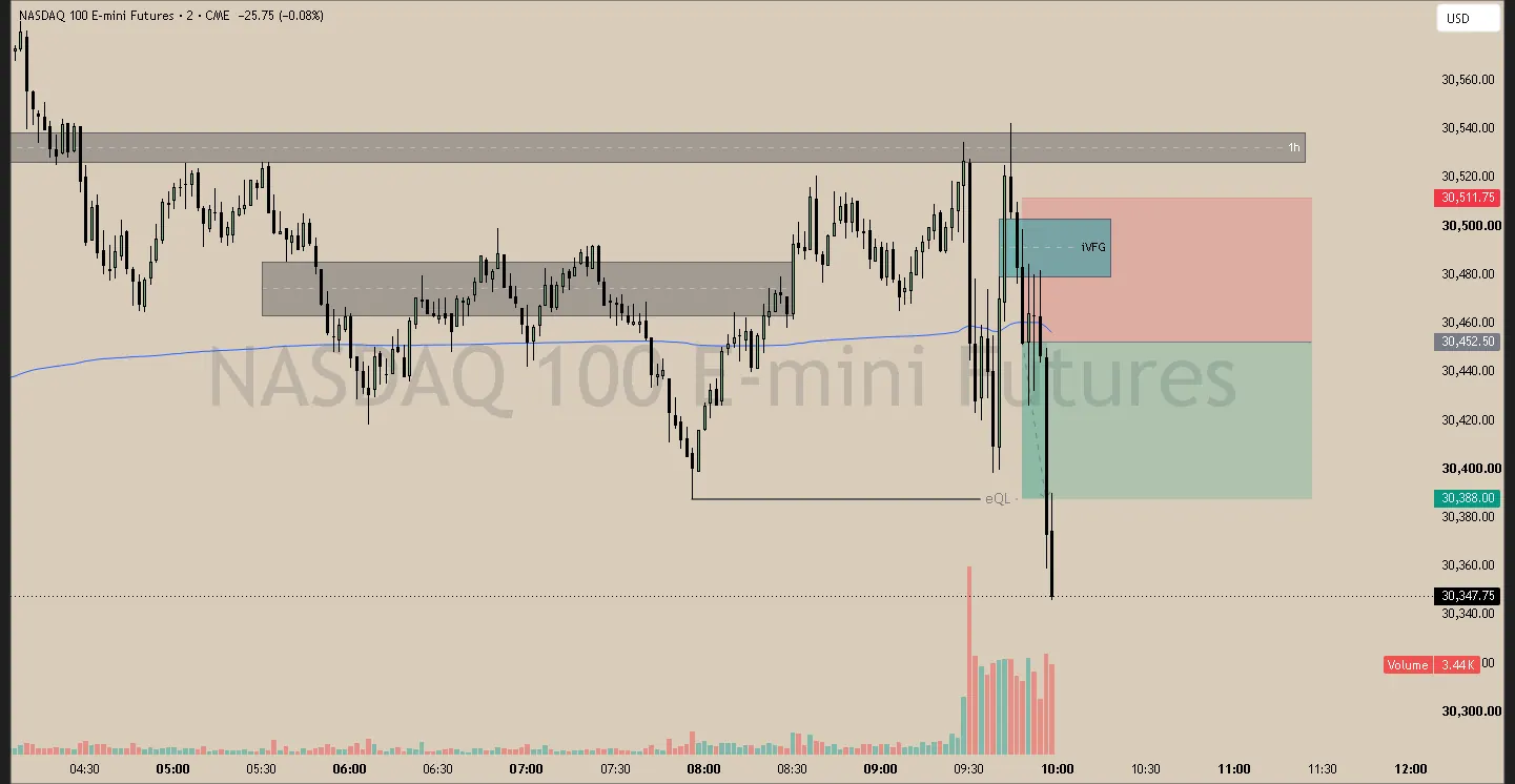 #55 · Jun 17 · 09:48 NY · Continuation short · target EQL · +1.00R