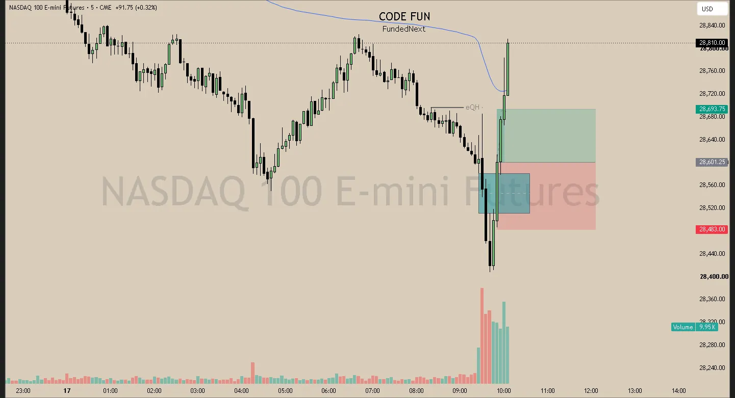 #77 · Jul 17 · 09:50 NY · Reversal long · target EQH · +0.75R