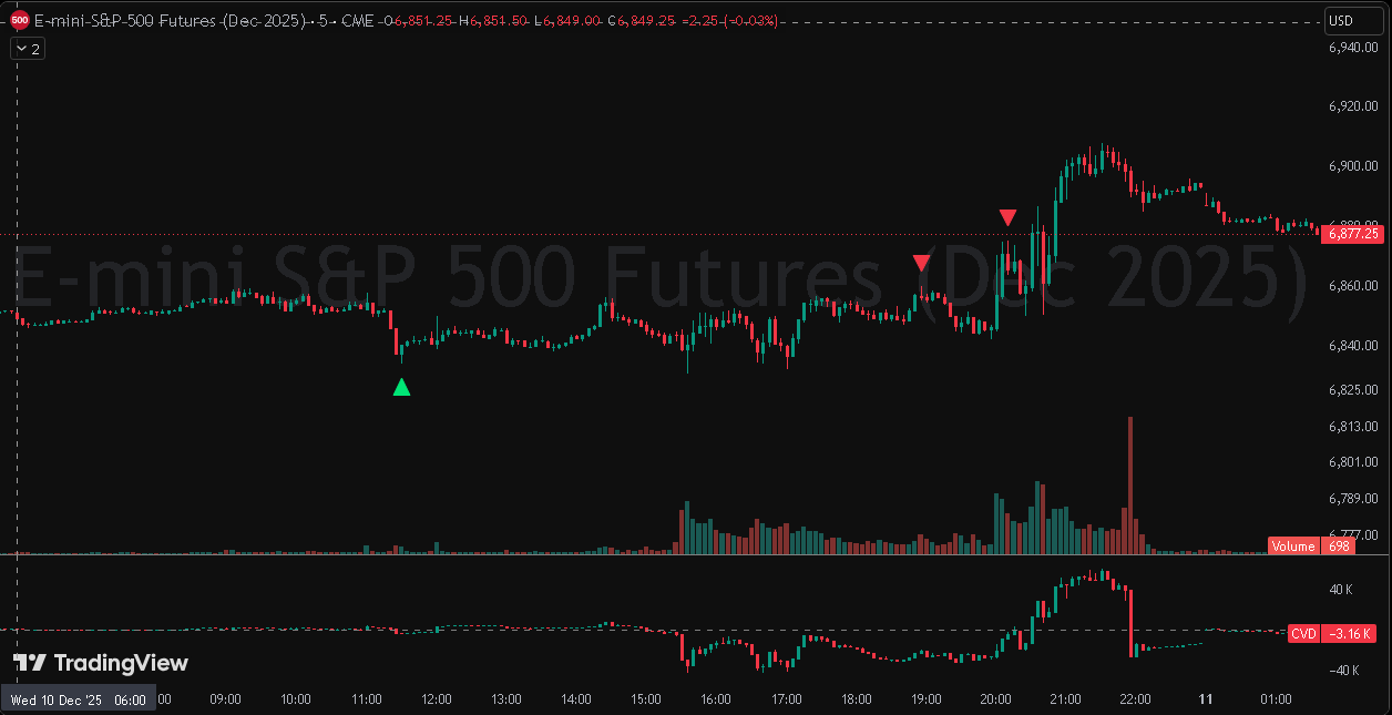 CVD Candle Divergence Indicator on E-mini S&P 500 — arrows where price direction disagrees with CVD direction.