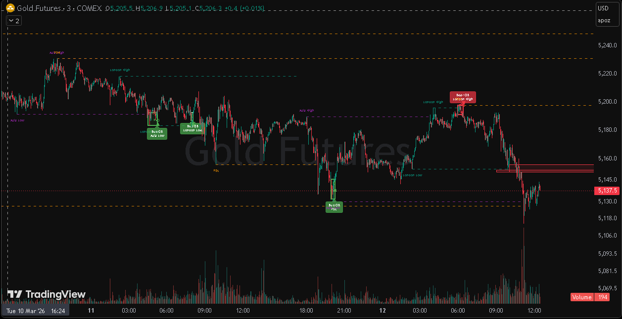 ICT Reversal Indicator on Gold Futures — order blocks, liquidity sweeps and FVGs auto-marked.