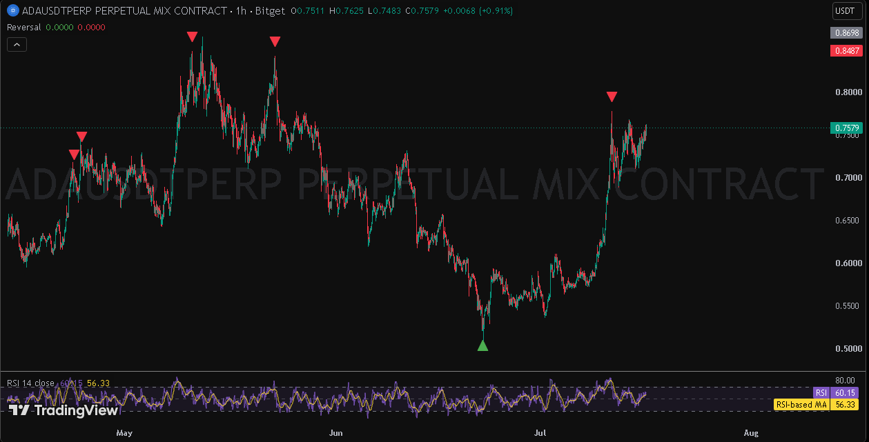 Reversal Indicator on ADA/USDT — red triangles above tops, green triangles below bottoms.