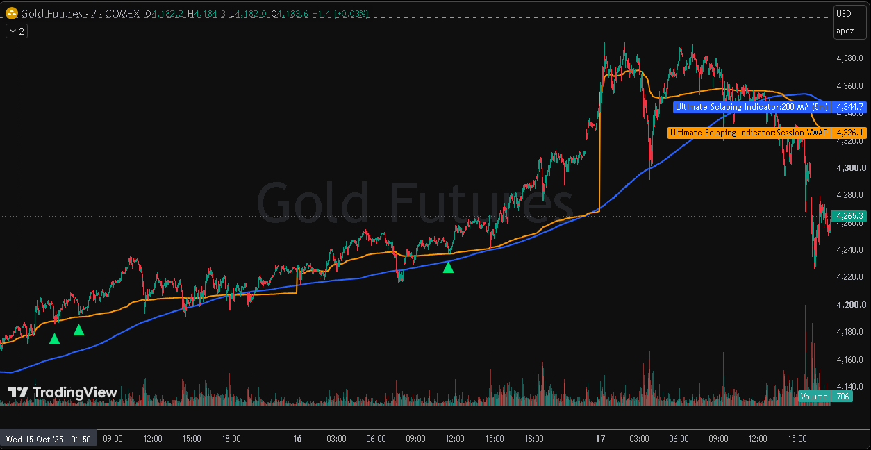 Ultimate Scalping Indicator on Gold Futures — 200 MA and session VWAP plotted with a signal arrow.