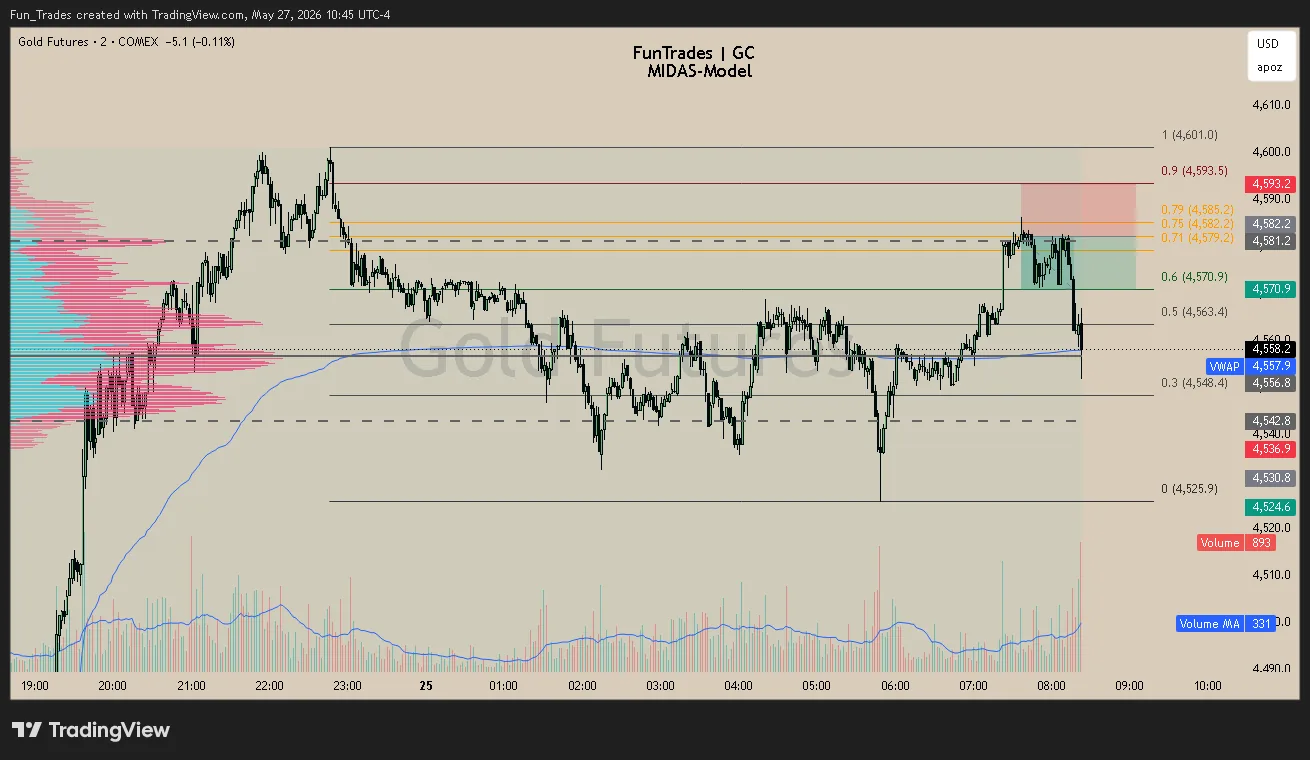 Live MIDAS short on gold futures (GC), 2-minute chart — price taps the 0.75 entry below the value area before rolling over toward the 0.6 / 0.5 target.