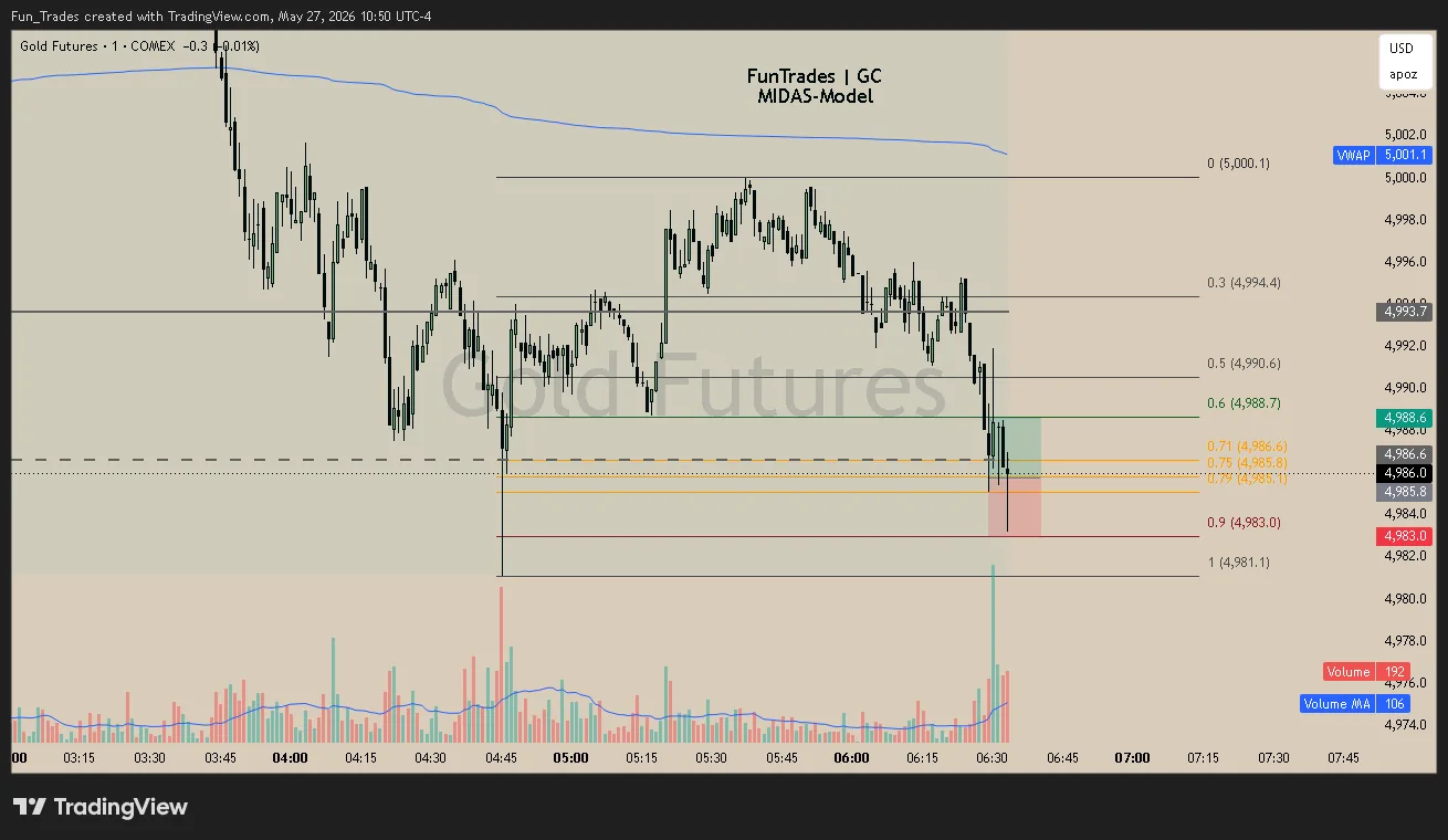 Live MIDAS short on gold futures (GC), 1-minute chart — sharp rejection from the 0.75 fib level into the entry.