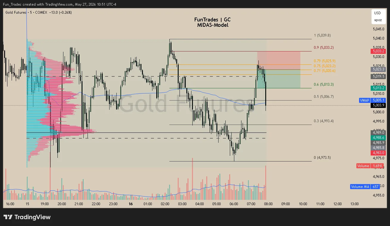 Live MIDAS trade on gold futures (GC), 5-minute chart — the fib drawn across the leg with the volume profile as confluence.