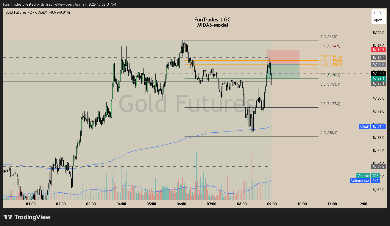Live MIDAS short on gold futures (GC), 2-minute chart — entry at 0.75 with the stop at 0.9 and target toward 0.6.