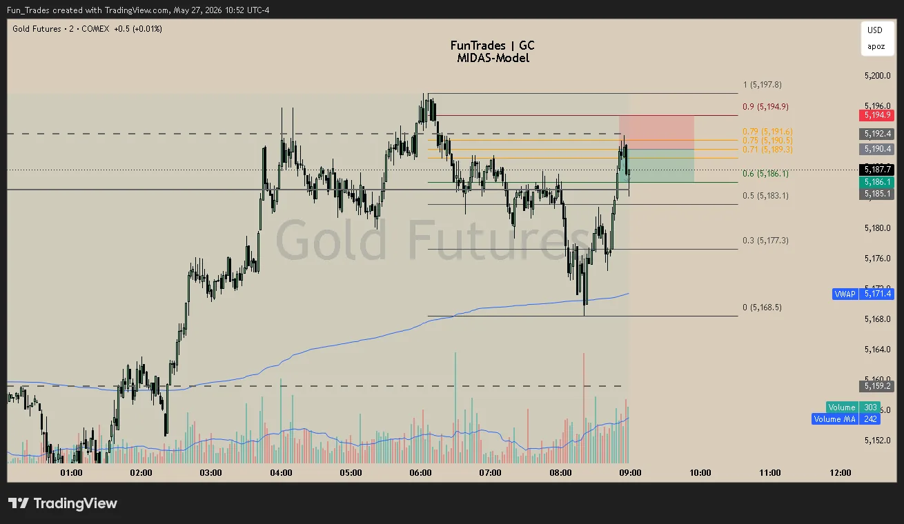 Live MIDAS short on gold futures (GC), 2-minute chart — entry at 0.75 with the stop at 0.9 and target toward 0.6.