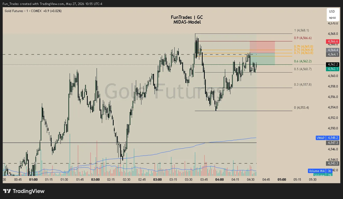 Live MIDAS trade on gold futures (GC), 1-minute chart — a clean tap back into the 0.75 entry after the leg forms.