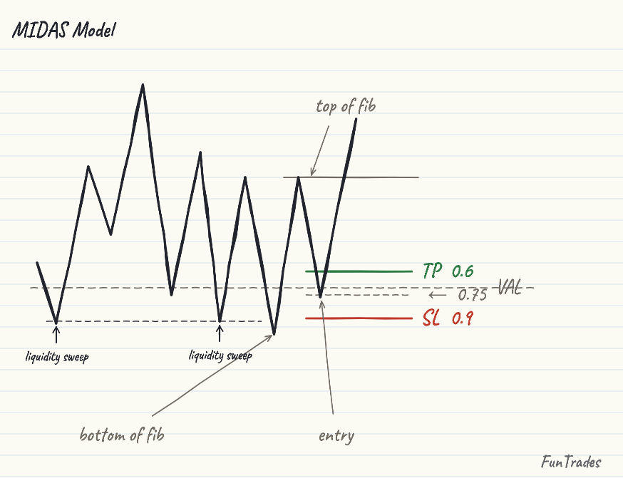 MIDAS mechanism: liquidity sweep, leg formation, and a tap back into the 0.75 entry with the value area aligned.