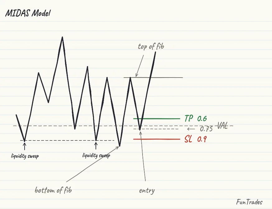 MIDAS mechanism: liquidity sweep, leg formation, and a tap back into the 0.75 entry with the value area aligned.